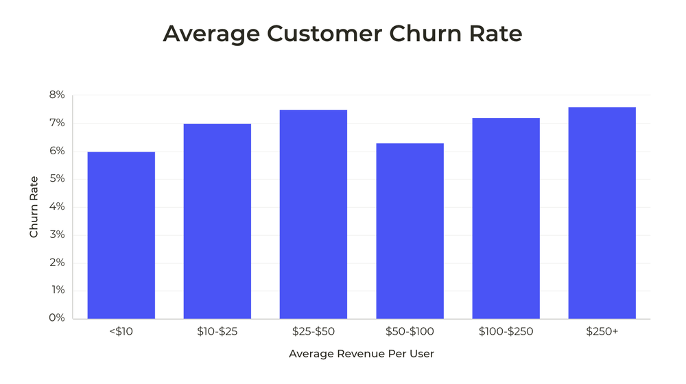 What's a Good / Reasonable Churn Rate?