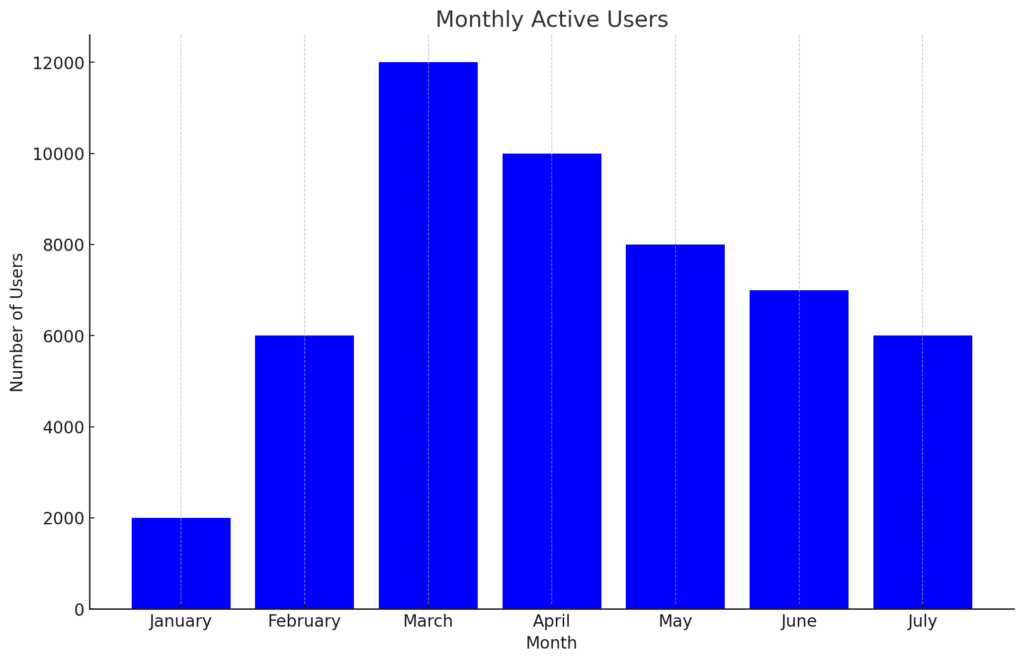 Monthly Active Users: The Basics