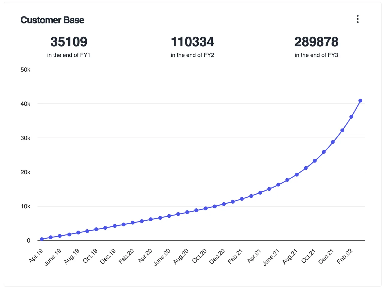 Customer base growth chart from an Adlega model