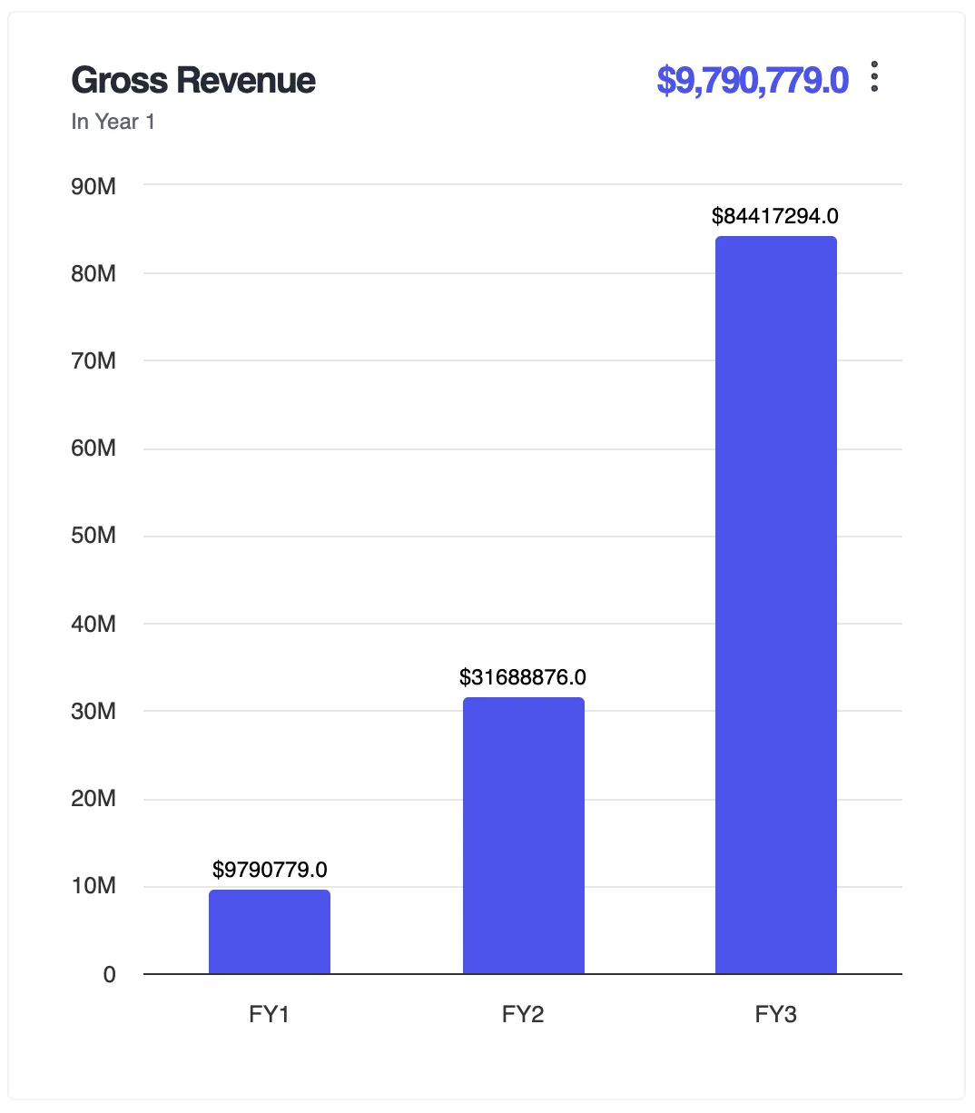 Gross revenue forecast chart from an Adlega model