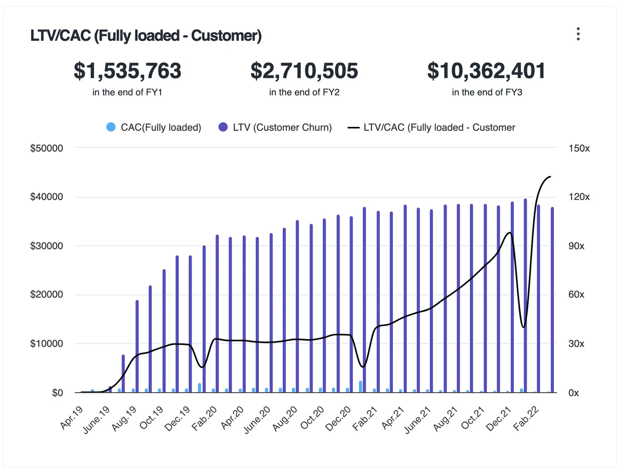 LTV to CAC chart from an Adlega model comparing customer lifetime value with fully loaded acquisition cost