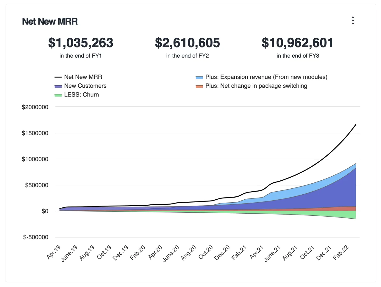 Net New MRR chart from an Adlega model, splitting growth into new customers, expansion revenue and churn