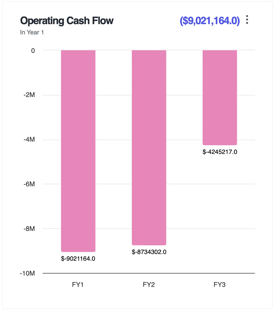 Operating cash flow chart from an Adlega model