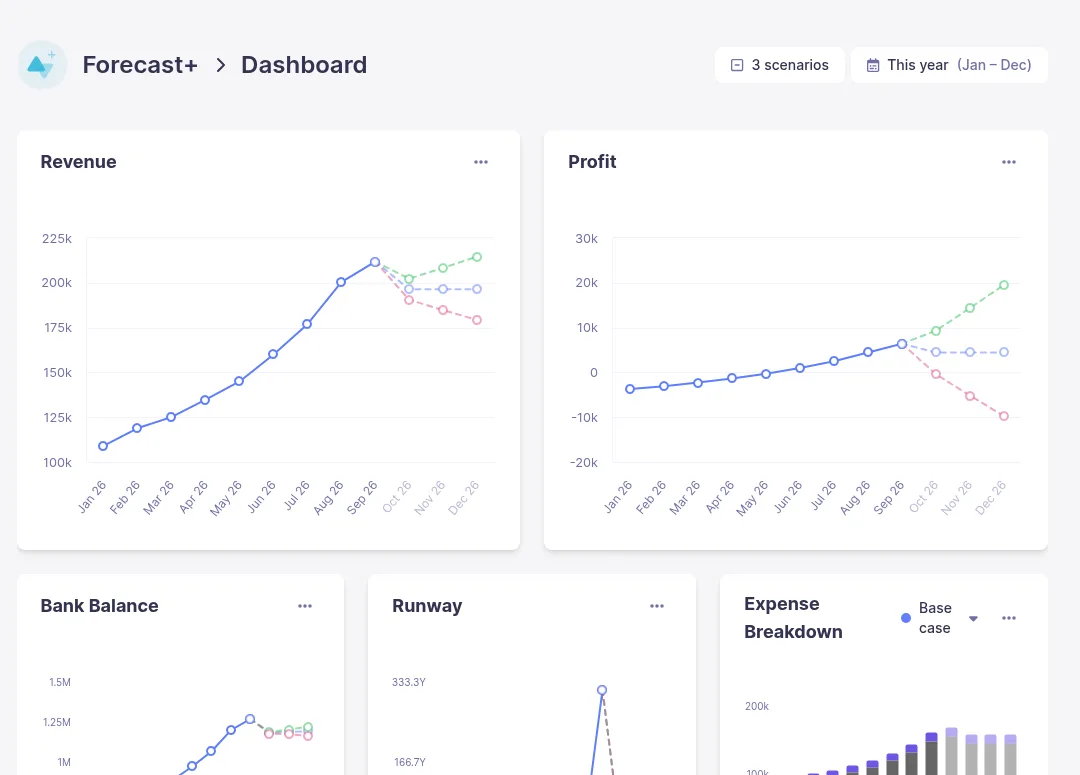 Baremetrics demo: Forecast+ dashboard with revenue and profit scenarios