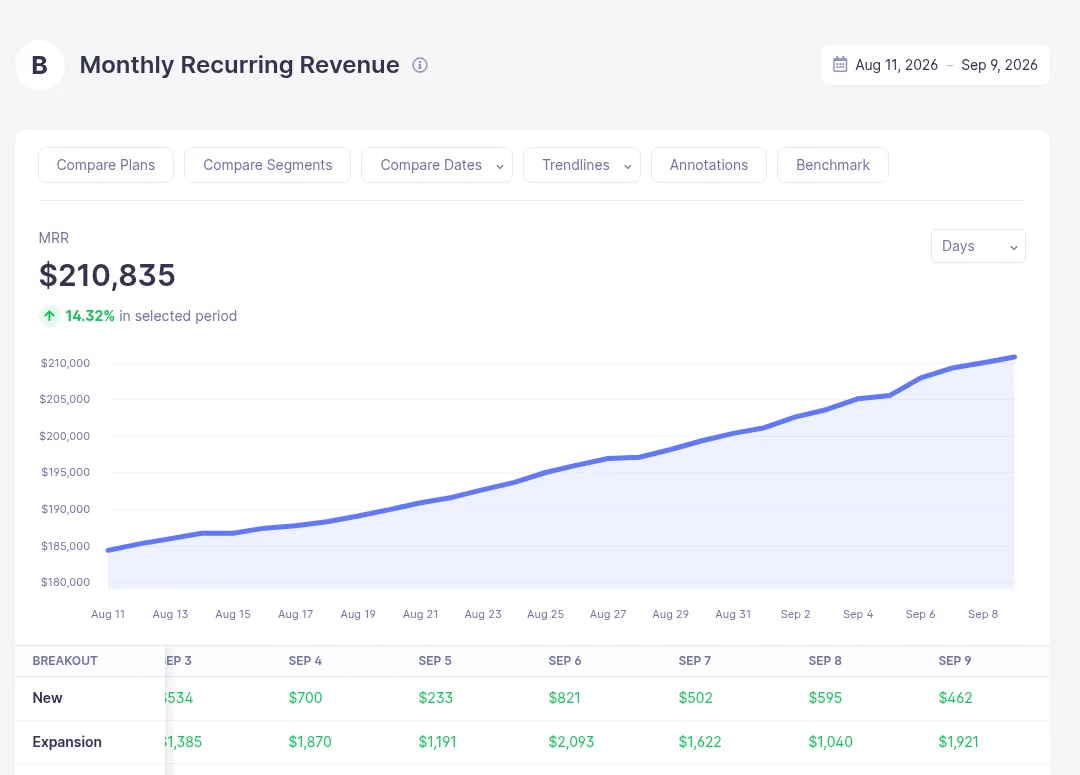Baremetrics demo: MRR chart with daily breakout of new and expansion MRR
