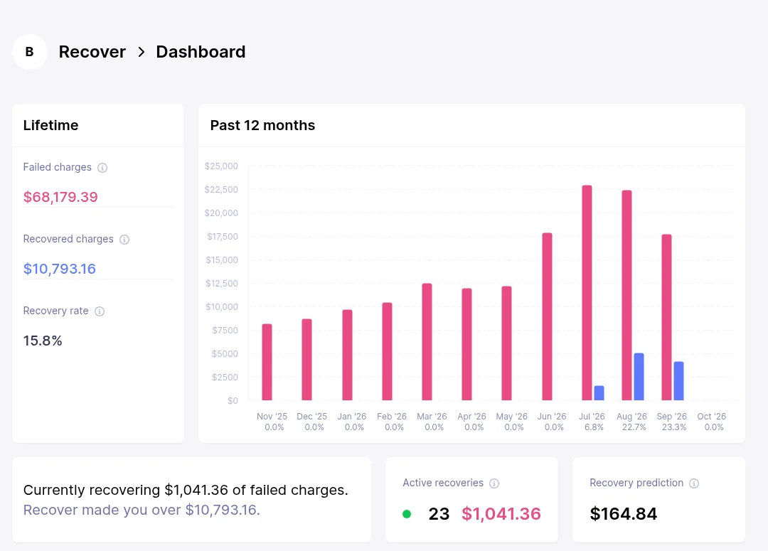 Baremetrics demo: Recover dashboard with failed and recovered charges over 12 months
